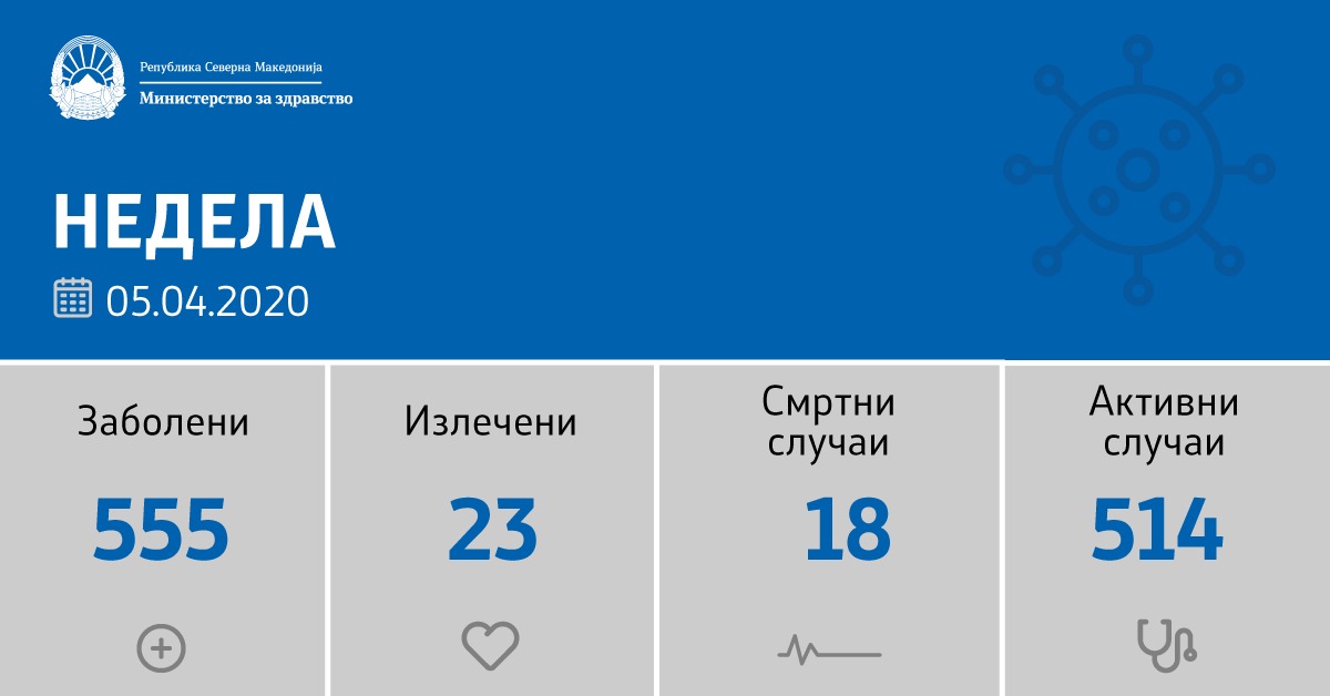 Регистрирани се 72 нови случаи на коронавирус во земјата. Во Скопје–14, Куманово-21, Штип–1, Прилеп–9, Тетово-12, Струга- 1, Велес – 1, Битола–2, Гостивар– 1, Радовиш–1, Крушево–2, Кочани–7.
Вкупната бројка на дијагностицирани пациенти со КОВИД-19 денеска изнесува 555 лица.