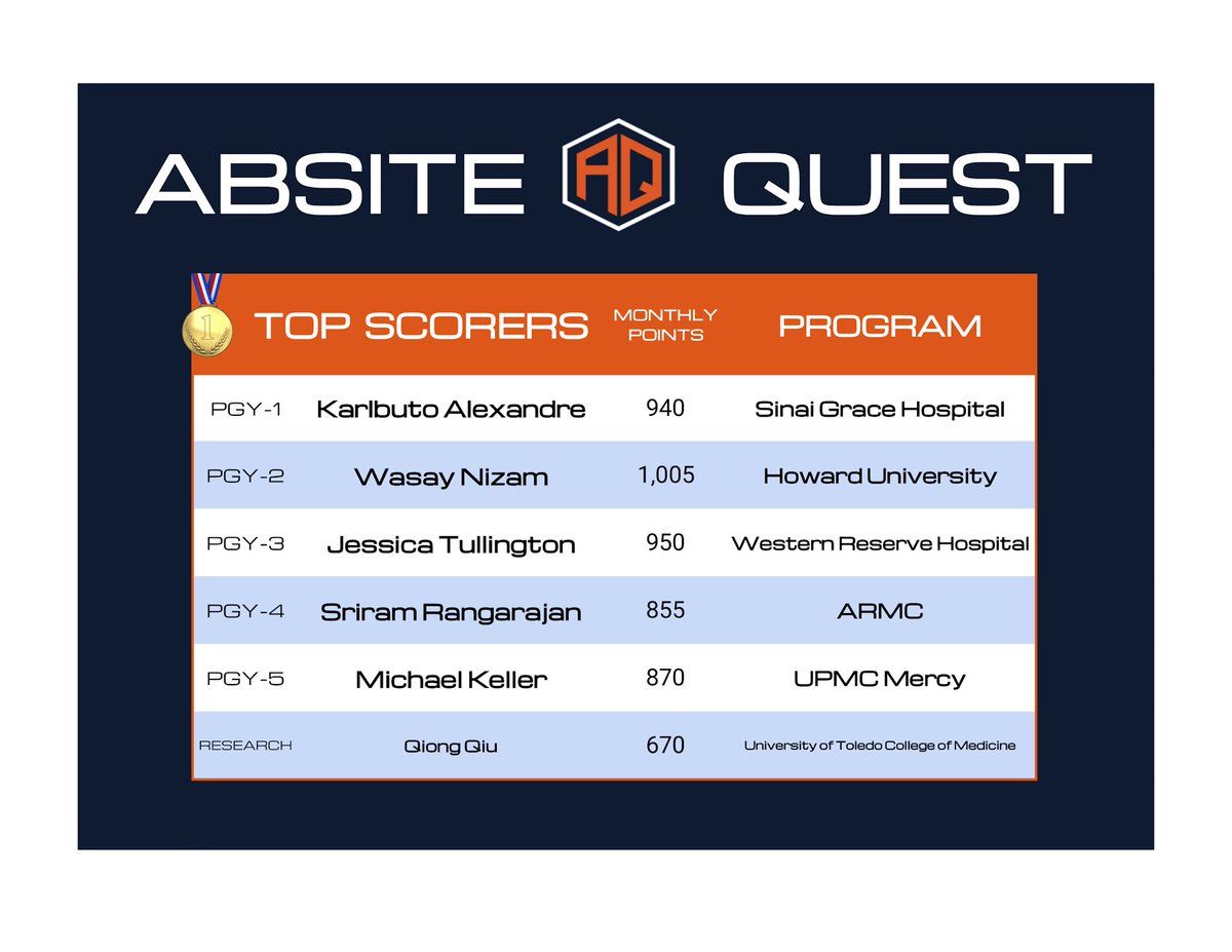 ABSITEQuest's tweet photo. Strong effort &amp; dedication to daily #SurgEd from #AQ’ers all across the country 👏 Great work @KarlbutoA @CoffeeAndOR @ssrangarajan @qiong_qiu @PhilKimMD @JenMLynde 🤩 

🧐 Who’s our next champion❓
🚀 https://t.co/cBRnpiqO1U https://t.co/WaWoNVdx4h