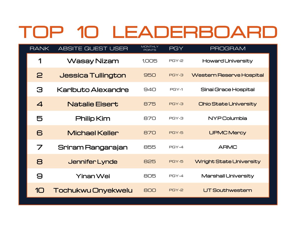 ABSITEQuest's tweet photo. Strong effort &amp; dedication to daily #SurgEd from #AQ’ers all across the country 👏 Great work @KarlbutoA @CoffeeAndOR @ssrangarajan @qiong_qiu @PhilKimMD @JenMLynde 🤩 

🧐 Who’s our next champion❓
🚀 https://t.co/cBRnpiqO1U https://t.co/WaWoNVdx4h
