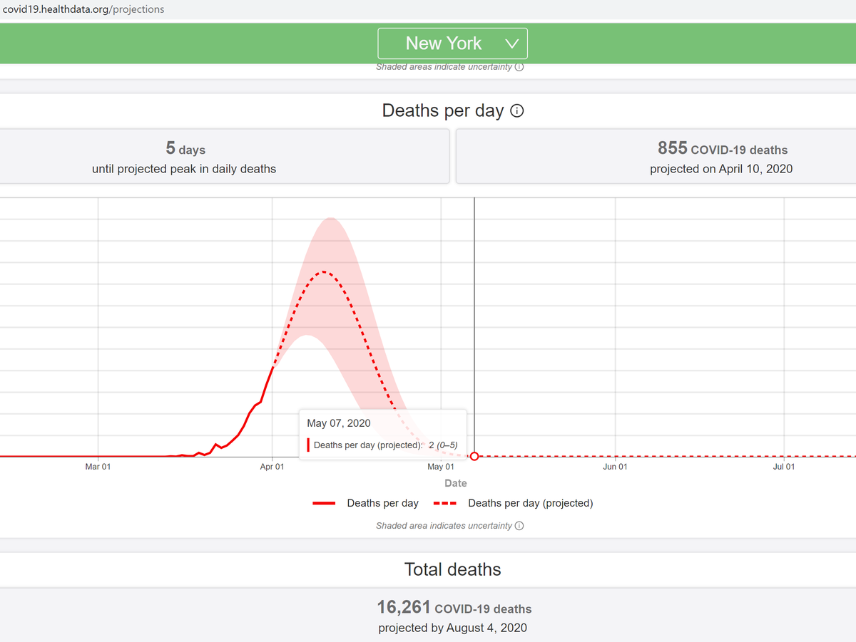 First, let's look at the UW Model that the White House unveiled almost a week ago. WH said it was especially looking at the death counts predicted by this model, and it said it would peak on Apr 9. /2