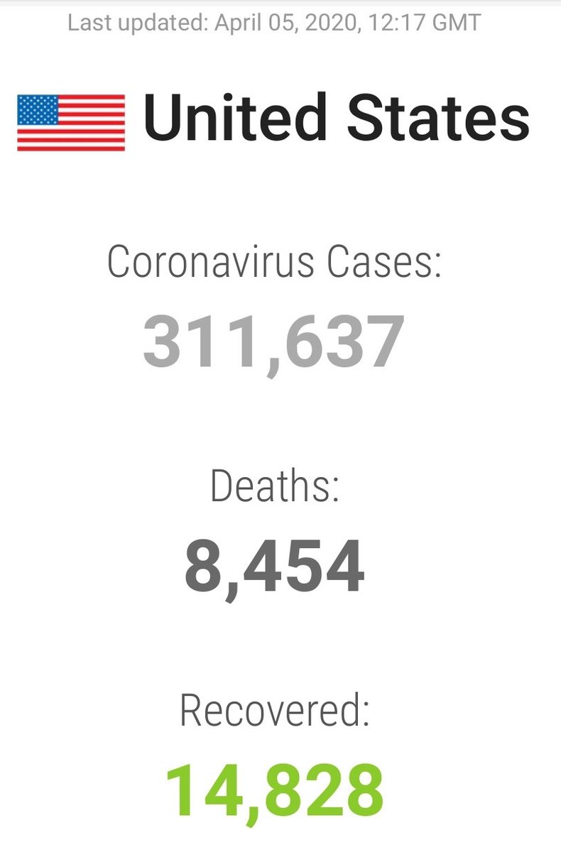 @206Willg @bm01314020 @GeorgeM16700156 @IngrahamAngle @Barnes_Law @realDonaldTrump Going off the current 'closed cases' (recovery or death) the USA is running at about 34% death rate for people where the virus has run its course.

But hey, it'll go down eventually.