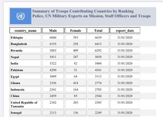 Here’s the top 12 contributors of uniformed UN  #peacekeepers as of 31/01/2020 that would be most affected by lack of reimbursement for personnel 