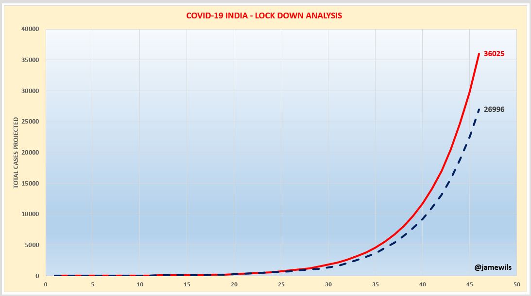 My updated prediction based on observed data up to 4th April...There is a fall of around 10K cases upto April 15. based on the exponential projection.Projection on 21/03 is REDNew Projection on 4/04 is BLUELOCK DOWN OR POOR DETECTION?WE WILL GET ANSWERS SOON