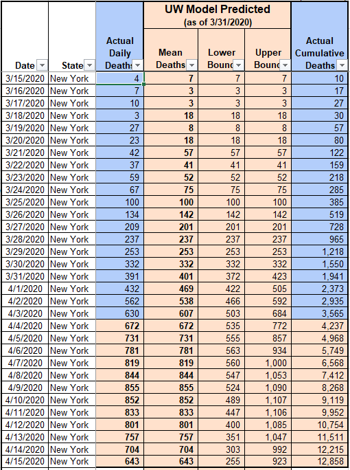 Here's an overlay combining UW model deaths with NY data as reported by Cuomo at daily briefings. (Note there are slight differences: UW is using different source. Also, UW model updates daily, so 3/31 is first prediction for this updated data set.) /3
