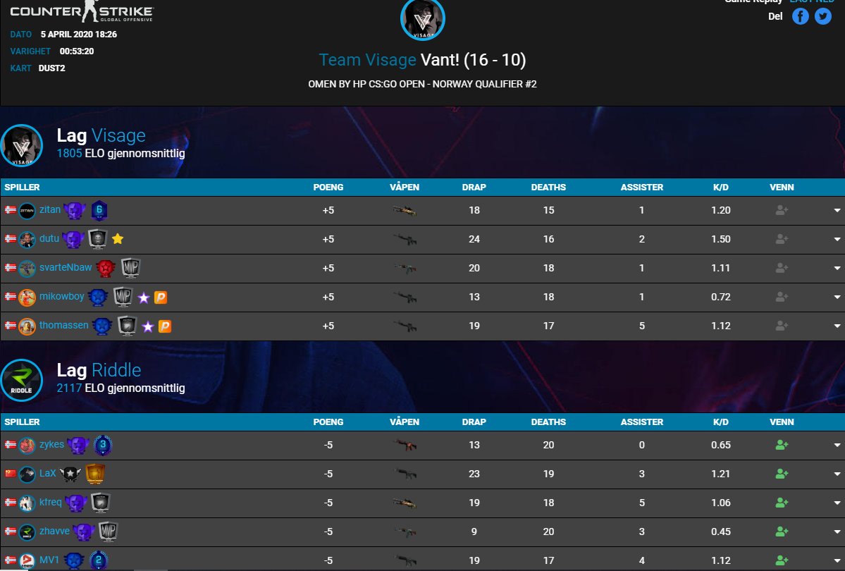 VisagEsport's tweet photo. "Gleder meg til å pisse på dere uten skjerm @zEVEScs" 

F��rste virkelige test etter roster change, GG WP @RiddleEsports https://t.co/mWnS7FGLCW