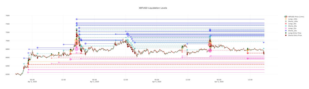 50x longs run.One more push to 6815-6820 and then down is my guess.Would liq 50x shorts.Each move up just seems like asks being filled.New yellow block are the shorts.Purple block on longs are the liqs.Liquidity games continue.Rule of 5's would trigger it all.