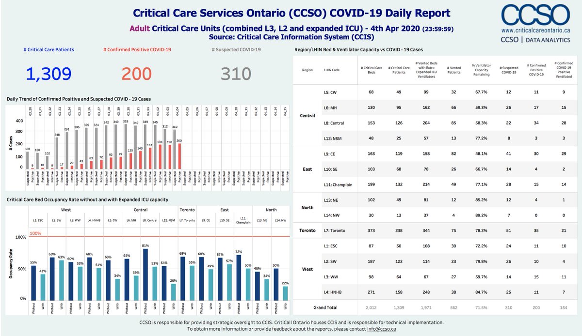 jkwan_md's tweet photo. Critical Care #Ontario Apr 4📈:

2012 crit care beds w/ 1309 crit care pts (65.1% capacity)

310 suspected #COVID19 (23.4%)
200 confirmed #COVID19 (15.3%)
154 confirmed #Covid_19 w/ invasive ventilation

Take #SocialDistancing seriously: #StayHome &amp; #FlattenTheCurve! #CCSO (1/3) https://t.co/omtBxq3Xjp