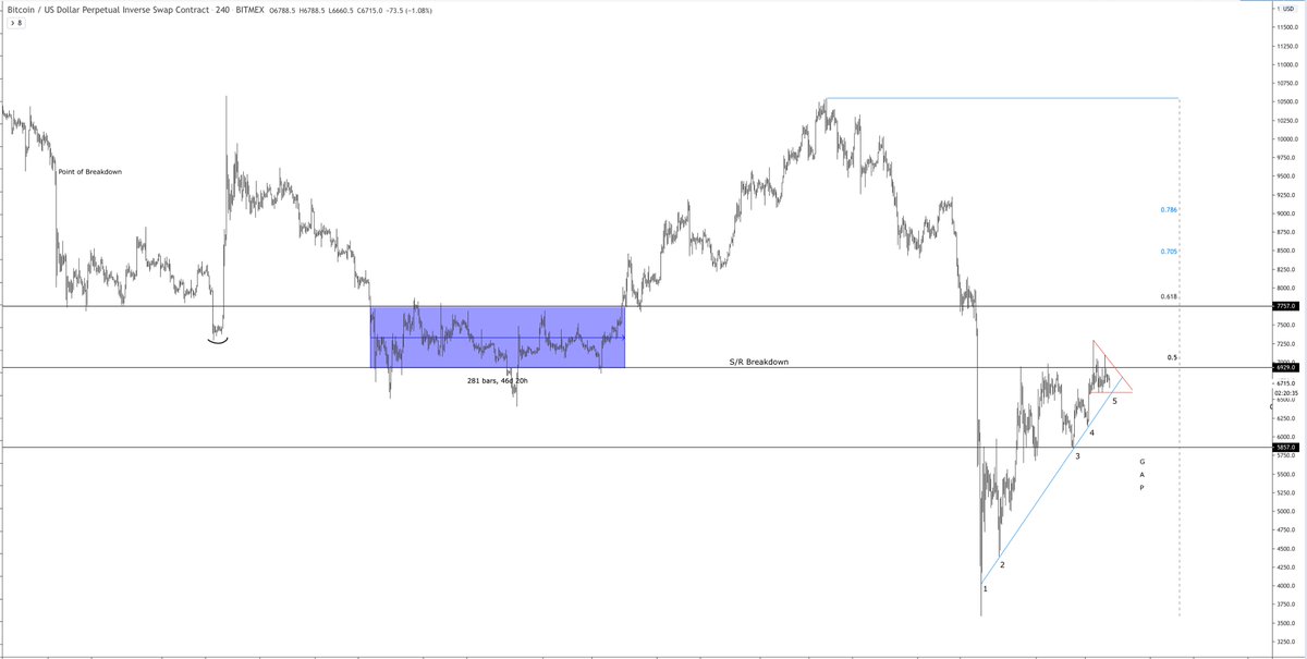 50x longs run.One more push to 6815-6820 and then down is my guess.Would liq 50x shorts.Each move up just seems like asks being filled.New yellow block are the shorts.Purple block on longs are the liqs.Liquidity games continue.Rule of 5's would trigger it all.