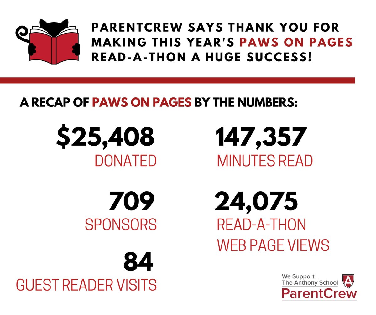 AnthonySchool's tweet photo. The Paws on Pages Read-a-Thon numbers are in! TAS ParentCrew thanks YOU for your support. @ArkansasPBS - thanks again for sharing Clifford with us a few weeks ago. Our students read over 147,000 minutes during our 2-week Read-a-Thon in March! #PawsonPages https://t.co/fjZXcgN47a