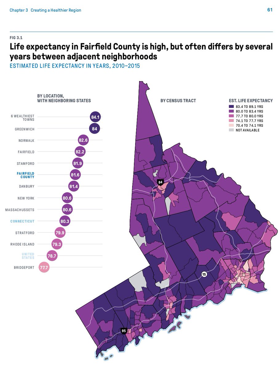 “The USA is fairly unique [globally] in the extent to which its wealthier residents (earning >$100,000 per year) are more likely than more middle-income residents to obtain the critical resources they need to stay healthy.”  https://www.ctdatahaven.org/reports/greater-hartford-community-wellbeing-index  #healthequity  #covid19  #nnip