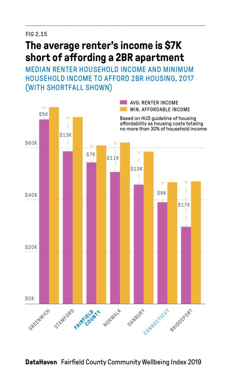 “The USA is fairly unique [globally] in the extent to which its wealthier residents (earning >$100,000 per year) are more likely than more middle-income residents to obtain the critical resources they need to stay healthy.”  https://www.ctdatahaven.org/reports/greater-hartford-community-wellbeing-index  #healthequity  #covid19  #nnip