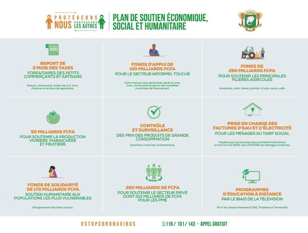 En vue d’atténuer l’impact du #Covid19 sur les populations et de soutenir notre outil économique, le Plan de Soutien Economique, Social et Humanitaire d’un montant de 1700 milliards de FCFA, prévoit des mesures de soutien aux entreprises, à l’économie et en faveur des populations
