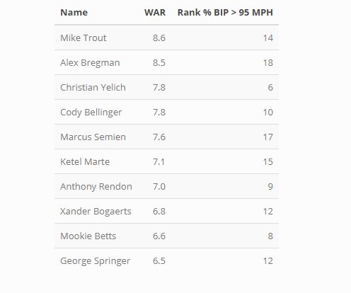 Saw the other day graphic going around that insinuated that the top players (WAR) didn't hit the ball hard.Top 10 players in MLB in 2019 (WAR). 2nd column is there rank in 2019 when looking at the % of BIP that were hit greater than 95 MPH. All 10 players were ranked in top 20