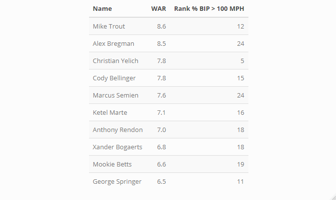So the top players in the league consistently hit the baseball hard. Here is 100, and 90 MPH same idea.
