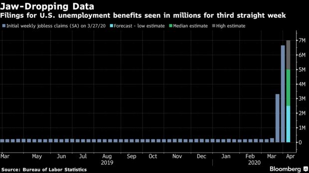 THREAD: As the true economic impact of the coronavirus pandemic becomes clear, economists seeing unprecedented data releases on an almost daily basis are gearing up for even worse to come trib.al/aU0OZrL