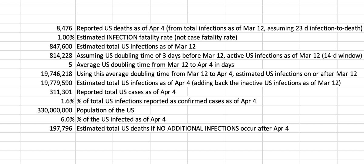 Importantly, these estimates are only for total infections as of last night. Unless future infections drop to 0 as of today, US infections and deaths by the end will only be higher. Thus continued  #socialdistancing is critical. Thank you  @michaelzlin for analysis feedback. (9/9)