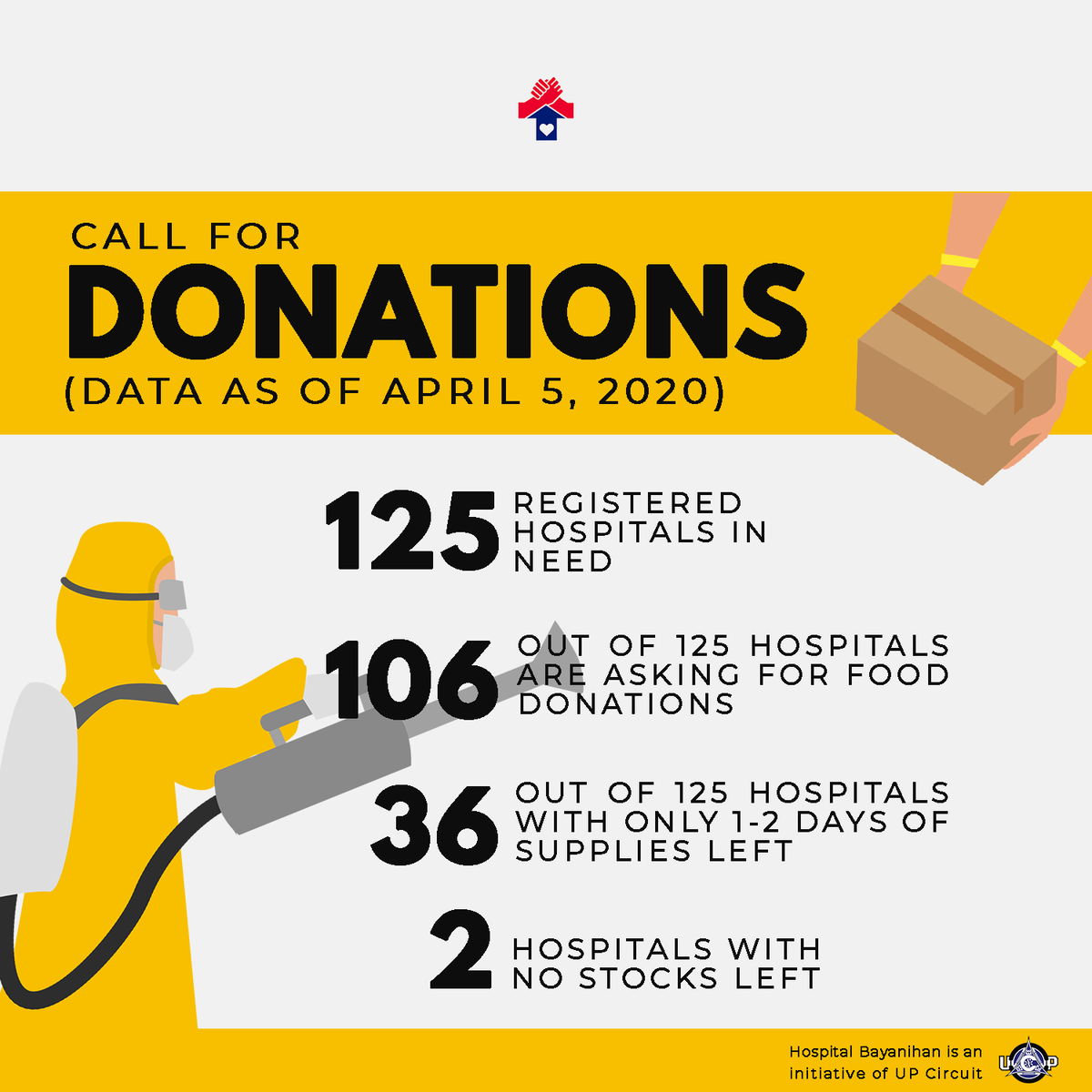 HospitalBayani's tweet photo. Call for Donations!

As of today, April 5, 2020, 125 hospitals are registered to our Hospital Bayanihan database. 106 of these hospitals are asking for food donations, 36 are struggling with 1-2 days of supplies left, and 2 hospitals in Eastern Samar have no stocks left. https://t.co/aST4KpS0Dl