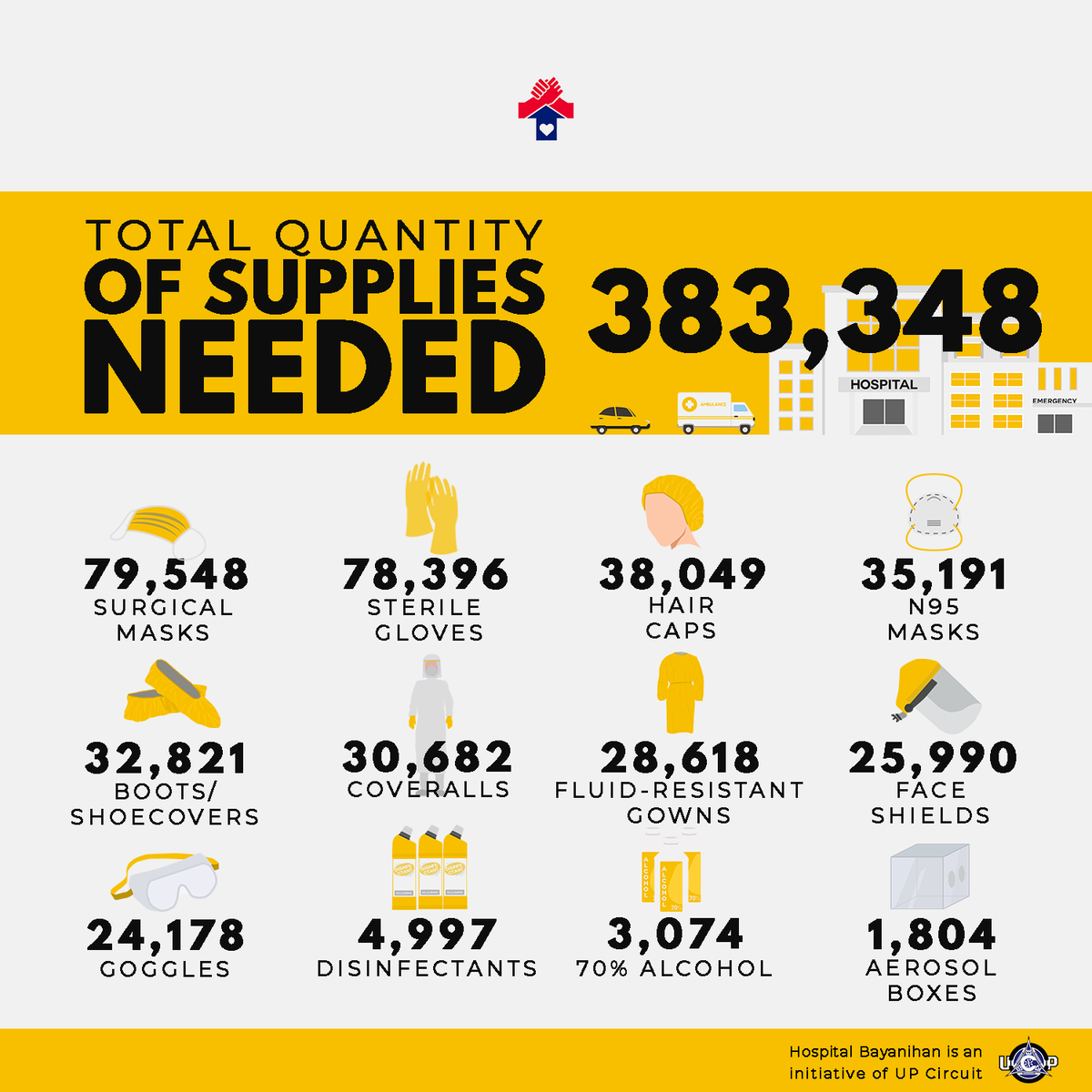 HospitalBayani's tweet photo. Call for Donations!

As of today, April 5, 2020, 125 hospitals are registered to our Hospital Bayanihan database. 106 of these hospitals are asking for food donations, 36 are struggling with 1-2 days of supplies left, and 2 hospitals in Eastern Samar have no stocks left. https://t.co/aST4KpS0Dl
