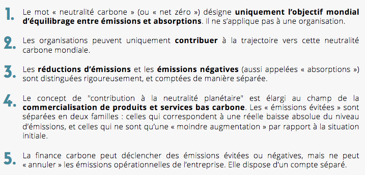 _NetZero_'s tweet image. L'objectif de notre référentiel est de reconnecter la "neutralité carbone d'entreprise" avec l'objectif de neutralité planétaire.  
Parmi les 5 grands principes du référentiel, une entreprise n'est donc plus neutre mais elle contribue à la neutralité.