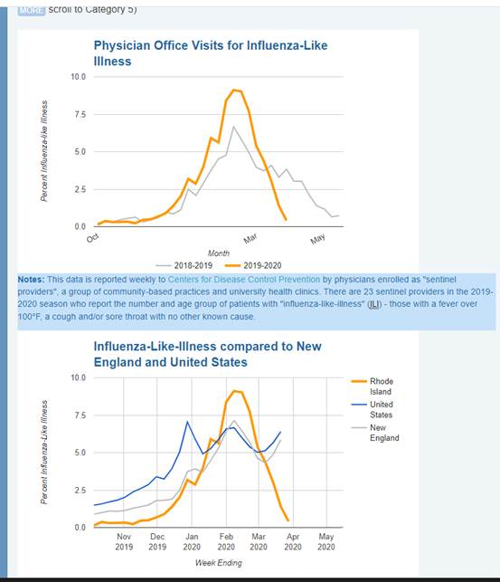 here are RI ILI cases vs. NE and U.S.Everywhere else ILI cases are rising*?? how accurate data are bc docs offices are closed...but ERs are open, and other states also have doc office closures.10/ https://health.ri.gov/data/flu/index.php