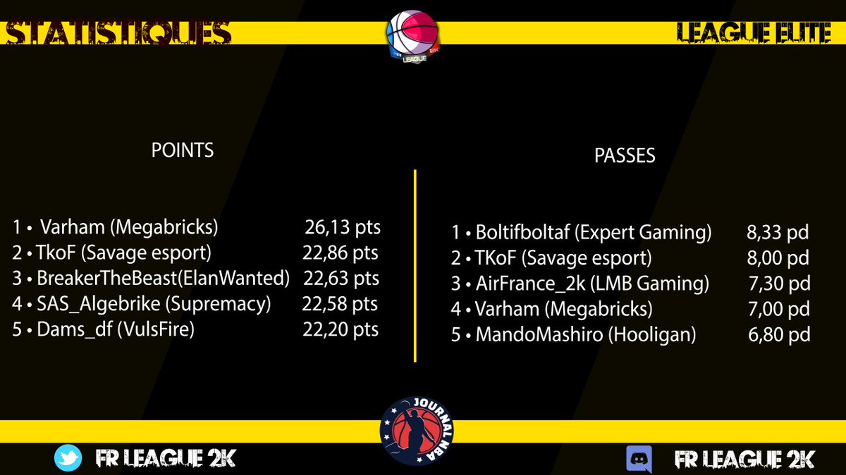 📊STATISTIQUES OFFENSIVES (05/04)

#PS4 #NBA2K20 #esports <a href="/2KFrance/">2K France</a> <a href="/LNBofficiel/">Ligue Nationale de Basket</a> #JEEPÉLITE #ProB @JournalNBA @