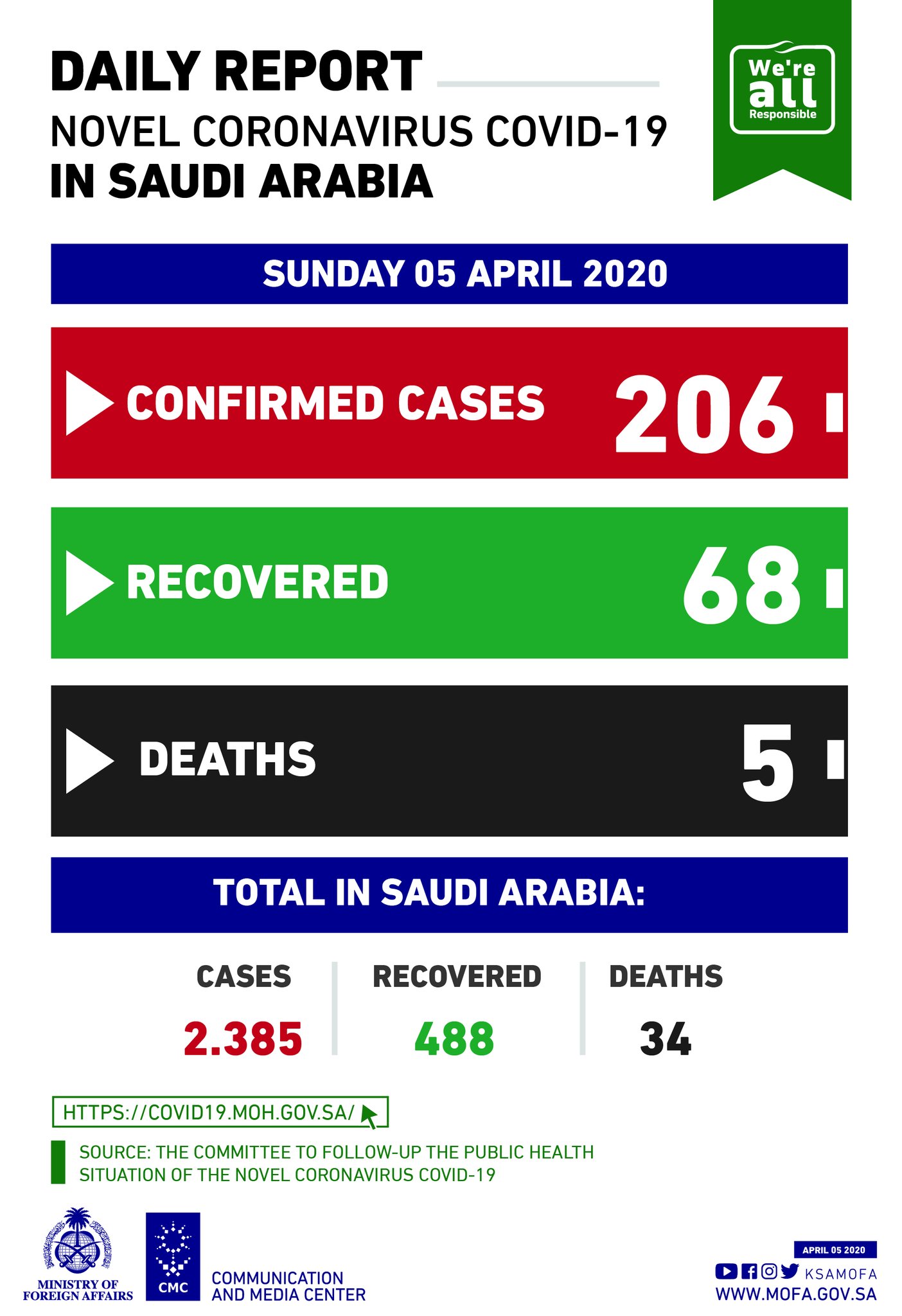 Saudi covid 19 cases