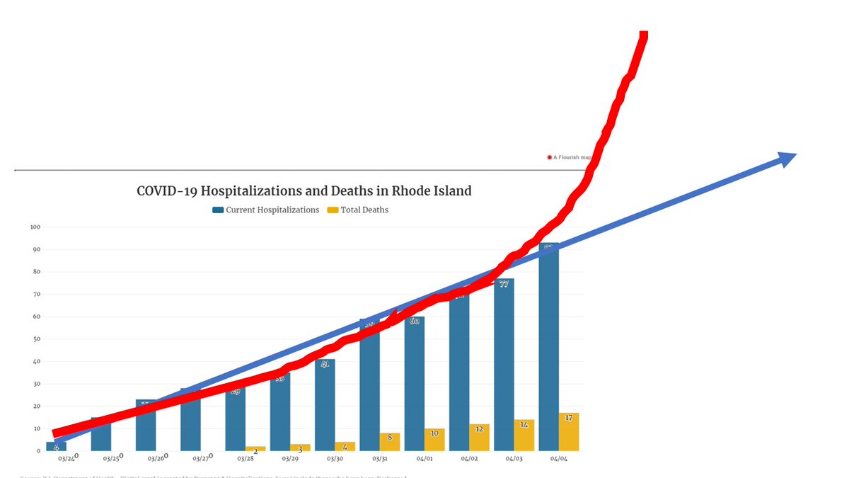 Current hospitalizations for  #COVID19 in RI.This is a lagging indicator (1w+ from infection until hospitalization)Going up, but linear or exponential???You can fit either curve to this.11/