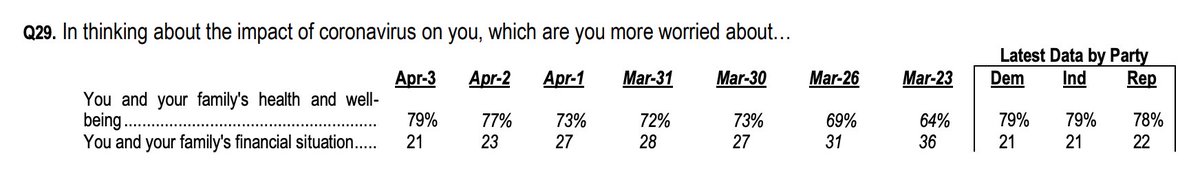 AND YET: The Navigator daily tracking poll (D) shows that nearly 80% of Americans are thinking about this as a health crisis NOT an economic crisis - and that number is only increasing.