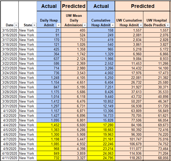 This approach produces comical results. If you take their predictions for daily hosp admissions & beds needed, and overlay with actual results, you see what I mean. Publishing these predictions of resource use are scaring public officials (and public) to death. /5