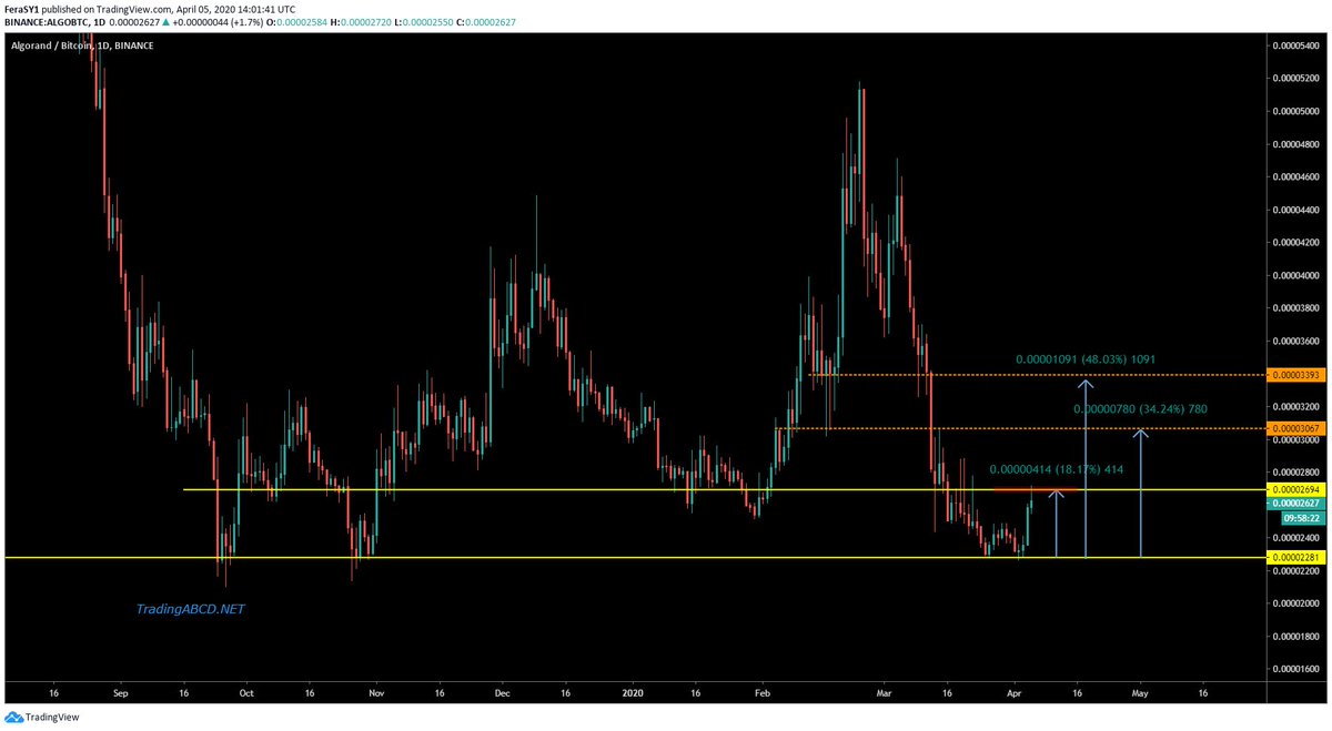  #Algo  $ALGO update (Refer to thread)approached first resistance zoneThis is weekly LevelEasy logic here:Claiming it -> Long till next Targetlosing it, wait to retest the lows #Bitcoin    #Crypto  #BTC    #ETH  #XRP