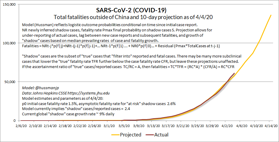 Here's the boostrap projection model I began posting weeks ago, when global fatalities were 12,000, with U.S. 300Outside U.S., "observed" case fatality rate (CFR) is now above 6%, b/c reported cases are a fraction of total. Fatalities still predictable. https://twitter.com/hussmanjp/status/1241353202718715905