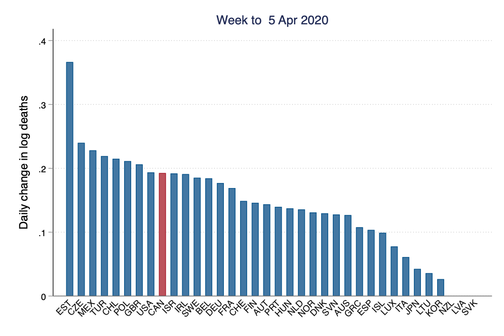 Do you think this is driven by testing? We can look at deaths, although that information of course gives a more dated impression of where we are at today. Canada and the Anglosphere still face the greatest pressure among rich OECD countries.