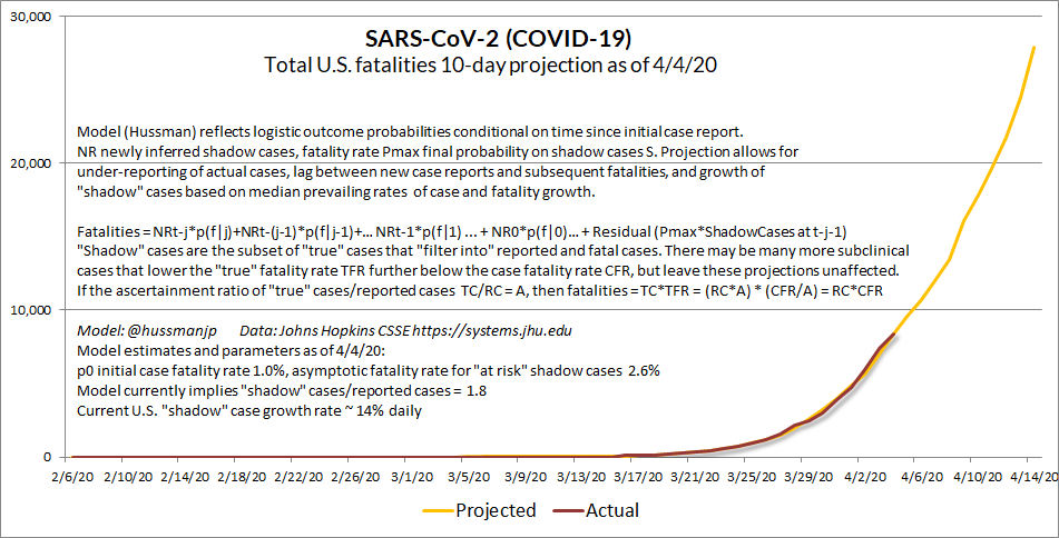 In the U.S., the notion of 100,000 fatalities "ultimately" or "in the coming months" reflects (my view) incomplete modeling of "shadow" case dynamics, and lag structure between initial case report and fatalities. We risk 100k within weeks without a shift in therapeutic modality.