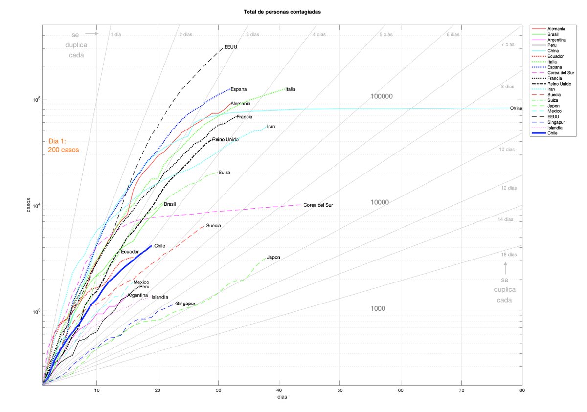 Curvas del coronavirus con datos oficiales. 1) En esta figura vemos el total de personas contagiadas. Lo ideal en esta curva es que sea horizontal (sin nuevos casos). Preocupa el crecimiento en Estados Unidos. Corea del Sur se ve estabilizándose.  #Covid_19 Hilo 1/4