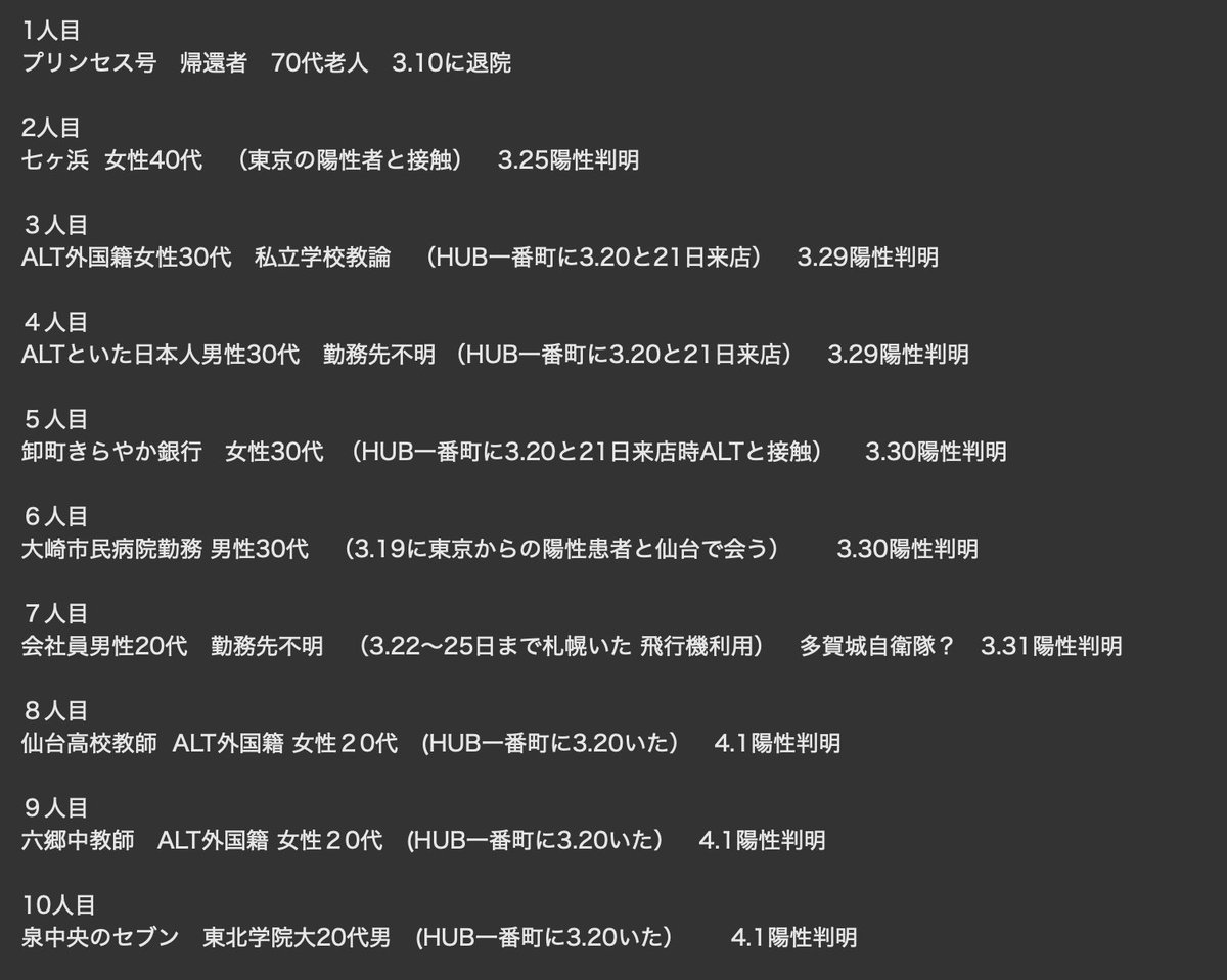 Sendaipeople Pe Twitter 年4月5日 日 現在の宮城県内コロナ陽性者のまとめリストです 宮城で２３例目 仙台で２１例目です もし間違いがあればリプで訂正お願いします 随時更新していきます 仙台コロナ 仙台市 コロナ