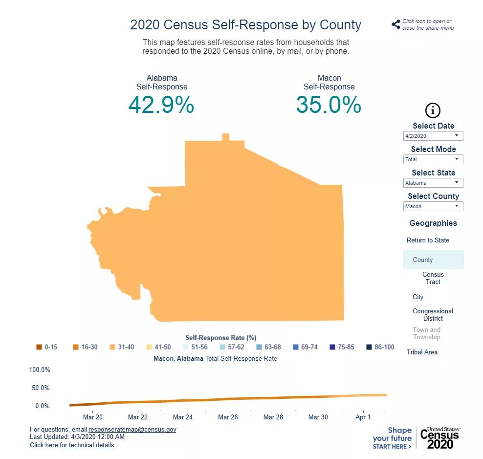 themovement46's tweet photo. Hello Fellow Macon Countians! Don't forget to complete the census! It only takes a few seconds. Our Census response has dropped from a 42.9% Census response to a 35.0% response! Let's make it to the Blue (51%) by Monday morning. 
https://t.co/fzw4pgy98g https://t.co/wHXtCvfmOe