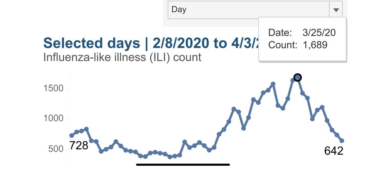  #NYC ED utilization for  #WuhanVirus  #CCP  #coronavirus symptoms is .  #NYCHospitals are through the worst part of the storm & I'm calling 3/25 the top as far as NYC hospitalization is concerned.  #Covid_19 daily deaths topped 3/31 @ 254. https://a816-health.nyc.gov/hdi/epiquery/visualizations?PageType=ps&PopulationSource=Syndromic