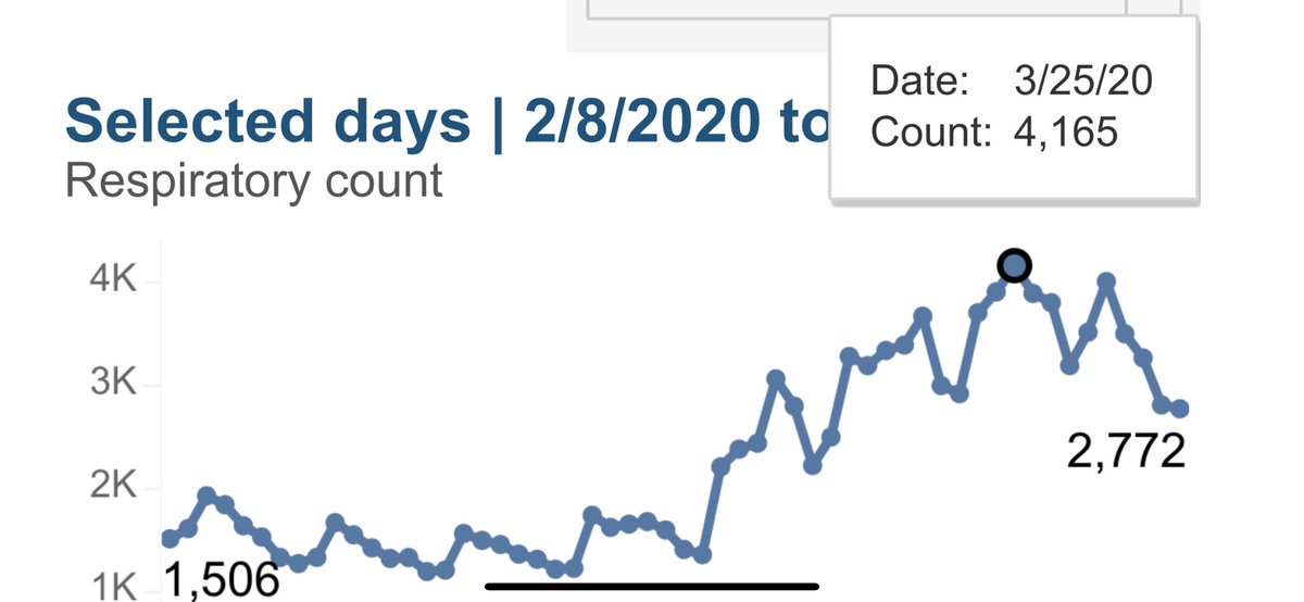  #NYC ED utilization for  #WuhanVirus  #CCP  #coronavirus symptoms is .  #NYCHospitals are through the worst part of the storm & I'm calling 3/25 the top as far as NYC hospitalization is concerned.  #Covid_19 daily deaths topped 3/31 @ 254. https://a816-health.nyc.gov/hdi/epiquery/visualizations?PageType=ps&PopulationSource=Syndromic