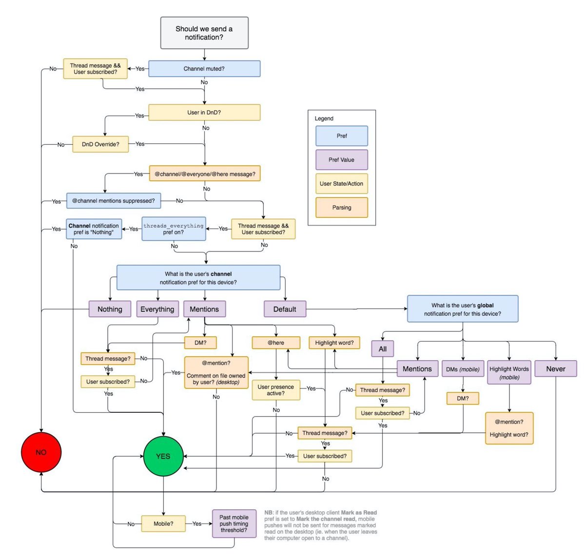 freekmurze's tweet photo. Currently discussing some new notification flows for @OhDearApp with @mattiasgeniar 

🤯 It’s not that complex, but this flowchart of how Slack decides on whether to send a notification comes to mind. https://t.co/QlsuHAe9oS