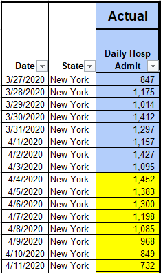 Using this adjustment produces a prediction NY will peak on new hospital admissions at about 1452 *today*, give or take 500 for upper/lower bound ("Back off, man, I'm a scientist";) Note it was 1427 two days ago, and 1095 yesterday. /8