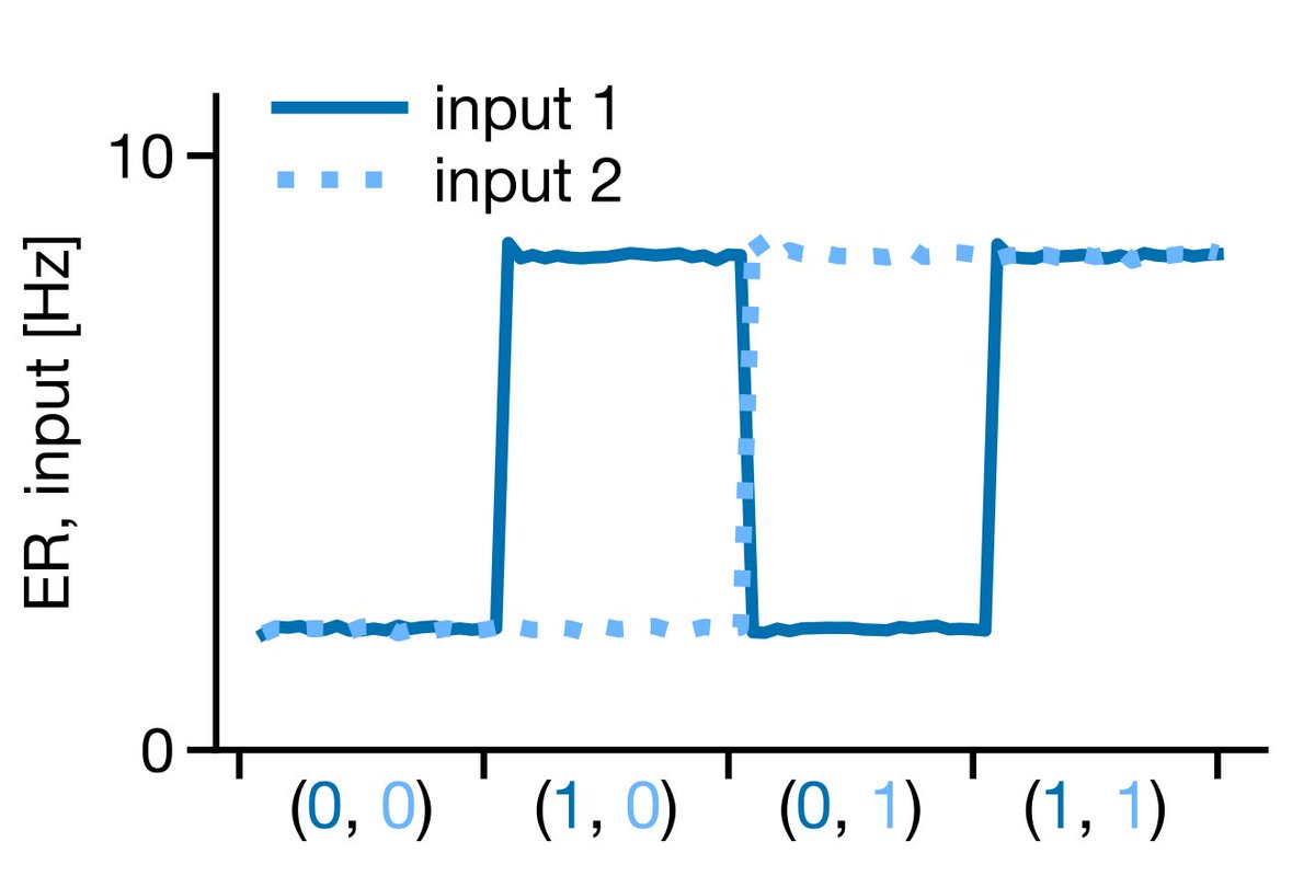 13/ We then injected current into the somatic compartments of the input units in a standard boolean pattern [(0,0),(1,0),(0,1),(1,1)], and at specific times in the simulation, injected current into the apical dendrites of the output population corresponding to an XOR output: