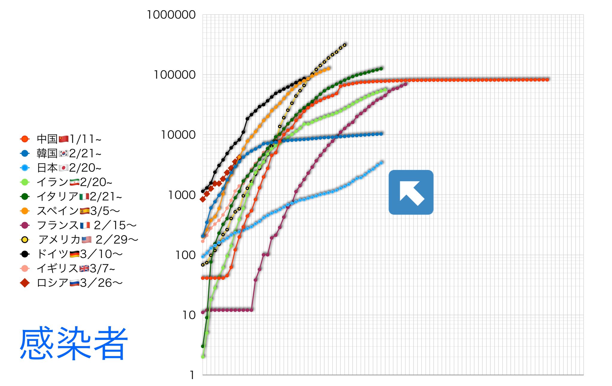 どんこめ Don Comet 1日あたりのグラフを出してみた 4 5のアメリカの感染者数は28 000とブッチギリで 次点のスペイン6 000の4 6倍以上だ 死者数もアメリカ1212人で最多だが フランス1050人と こちらはほとんど差が無い ドイツも死者は少ないと言