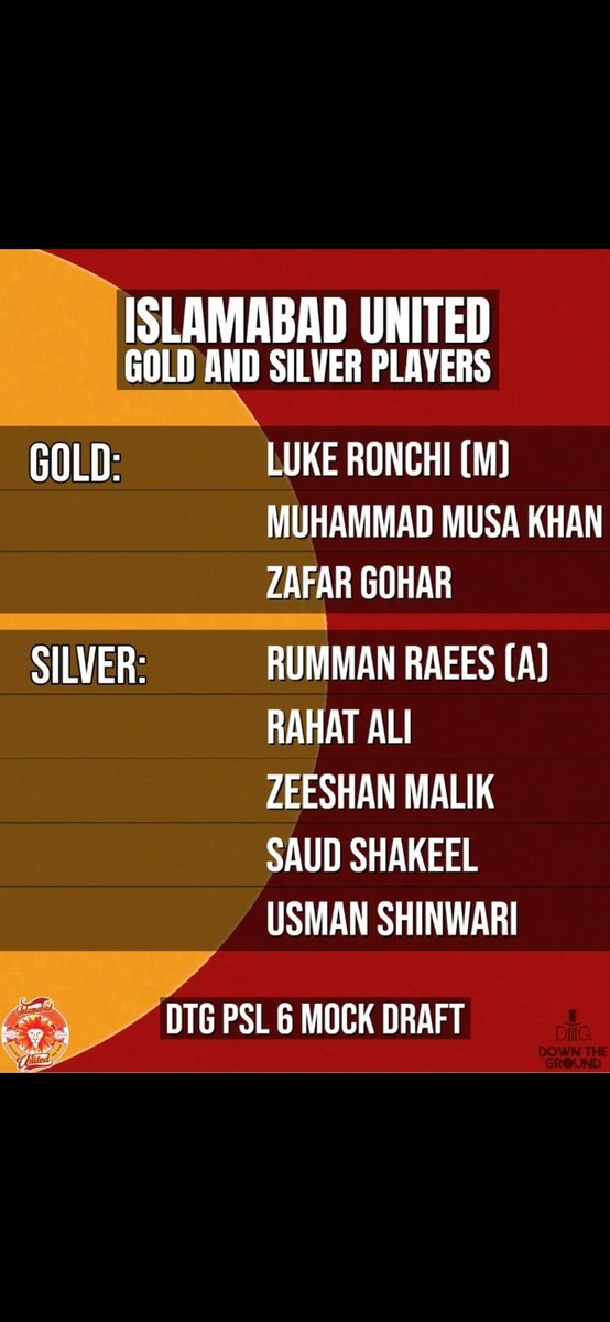 imyasghar's tweet photo. A look at my picks in order for the #DTGDraft for PSL 6. Also a well done to all concerned. 

Please follow @downthegroundtw &amp; fellow owners @Saqibca @Kallerz37 @msarosh @hazharoon &amp; @TanzilKhawaja. 

We will select captains and possible first elevens tomorrow. https://t.co/2wZIa1tAc7