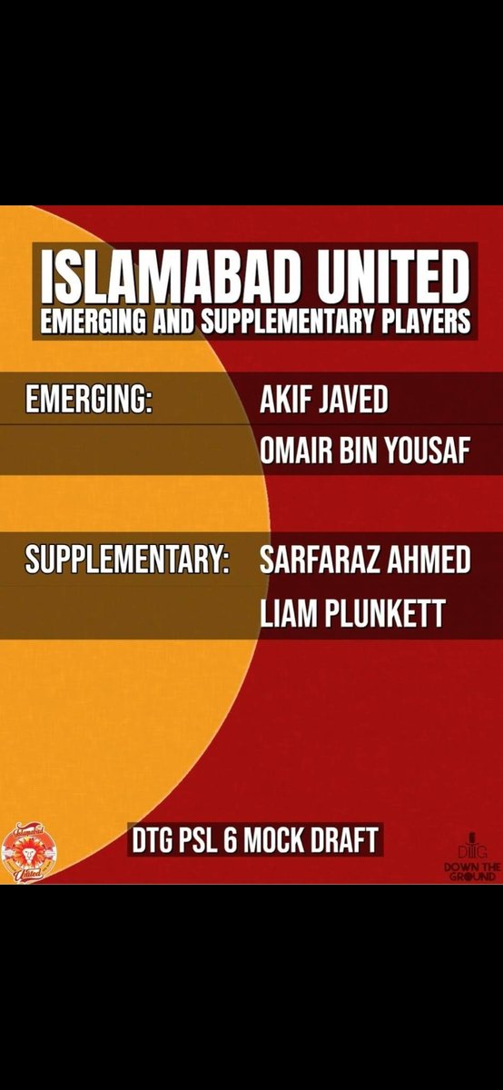 imyasghar's tweet photo. A look at my picks in order for the #DTGDraft for PSL 6. Also a well done to all concerned. 

Please follow @downthegroundtw &amp; fellow owners @Saqibca @Kallerz37 @msarosh @hazharoon &amp; @TanzilKhawaja. 

We will select captains and possible first elevens tomorrow. https://t.co/2wZIa1tAc7