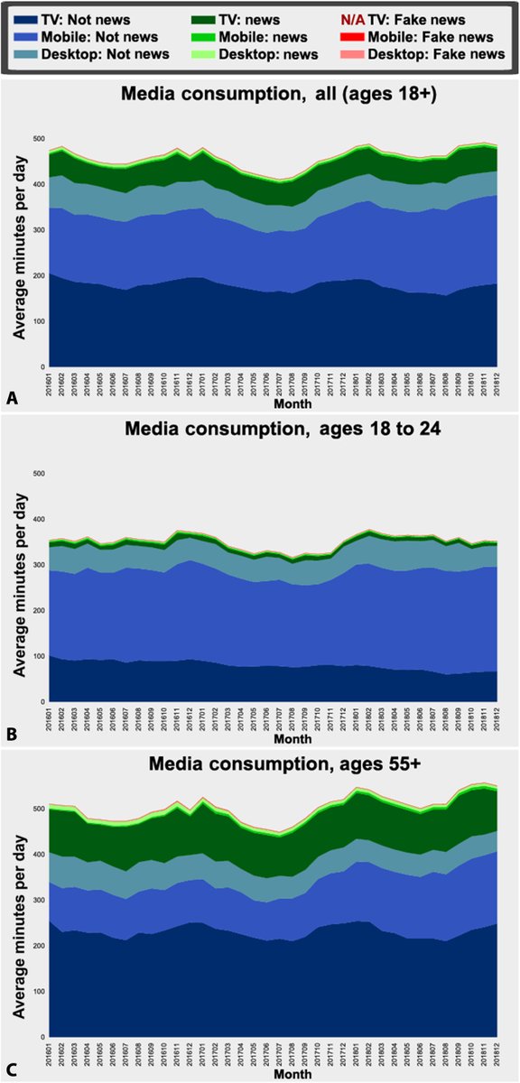 If you are reading this Twitter thread about research into news consumption you are not normal: median desktop monthly news consumption is 0 (2) Conditional on consuming news, television news still dominates & mainstream media is still big portion of online & social media.