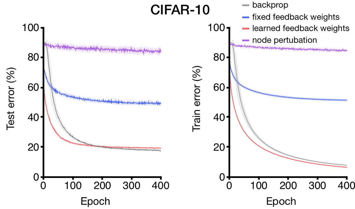23/ But, with homeostatic inhibition, and the FB learning, BDSP delivers backprop level performance on CIFAR-10. Note: it beats feedback alignment by a wide margin, and is *way* better than learning with a global reinforcement term (node perturbation). Gradients matter!