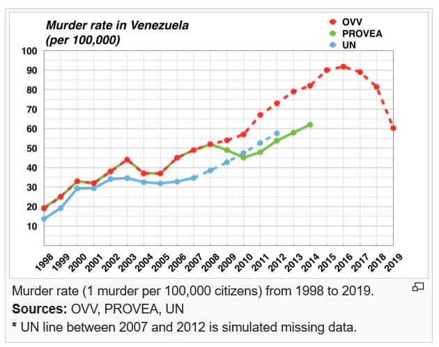 Pero resulta que para antes de 2000 Venezuela tenía una tasa de homicidios baja para el estándar de Latam, mientras que en 2020 exhibe la 3ra mayor del mundo según el Crime Index de la ONU:  https://en.wikipedia.org/wiki/List_of_countries_by_intentional_homicide_rate Si no hay respeto x los datos, no hay periodismo, ni ciencia.