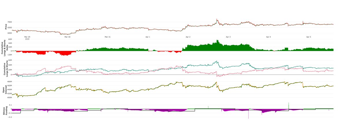 The wicks up took out a lot of the shorts.Decent amount of liquidity to run on the downside now.Longer period look back is showing a green delta now.24 hour look back pretty green.Purple block on net aggressive shorts was the yellow getting squeezed.Reflected in liqs.