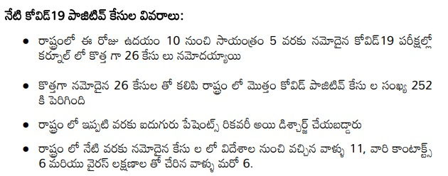 NTVJustIn's tweet photo. ఏపీలో 252కు చేరిన కరోనా పాజిటివ్ కేసులు #ModiUnityCall #CoronaUpdate #coronaupdatesindia #CoronavirusPandemic https://t.co/OJxvB0AaaY