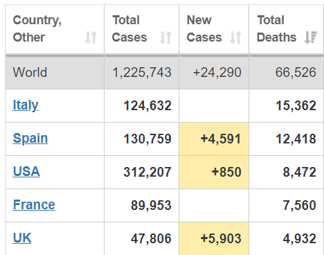 matuk's tweet photo. #ECONOMIA Estos países priorizaron la economía a la llegada de la epidemia, el resultado es que encabezan la cantidad de fallecimientos a nivel mundial. https://t.co/qZnLb4SPb0